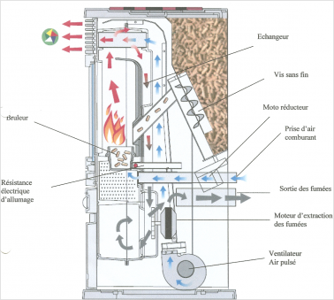 poele a pellet comment ca marche